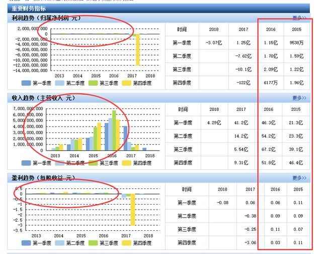 乐视网再一次止跌于神奇的4.01元，未来能否期待！