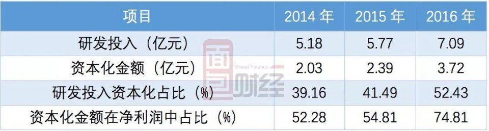 资本宠儿科大讯飞:利润含金量成色不足，是否被严重高估?