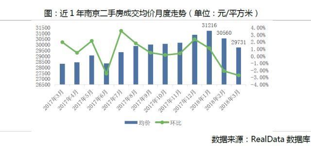 链数据丨3月南京房地产市场成交量升价跌 “金三”成色不足