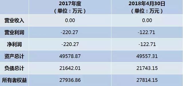 重庆星界置业有限公司100%股权及21651.85万元债权