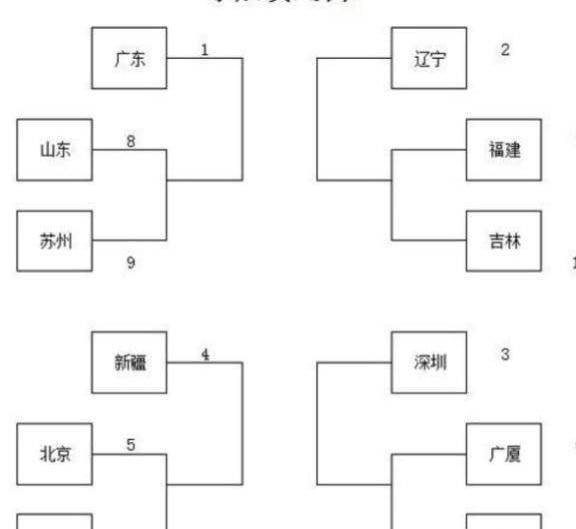 CBA季后赛首轮时间确定,赛程的安排如何?辽宁