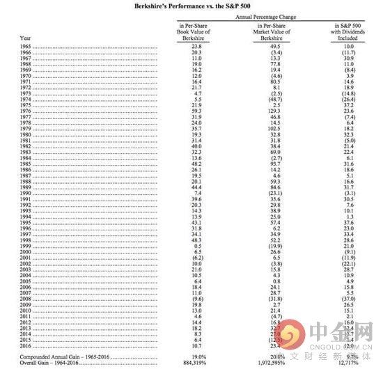 巴菲特2017年致股东信全文 公司净值大增275亿美元