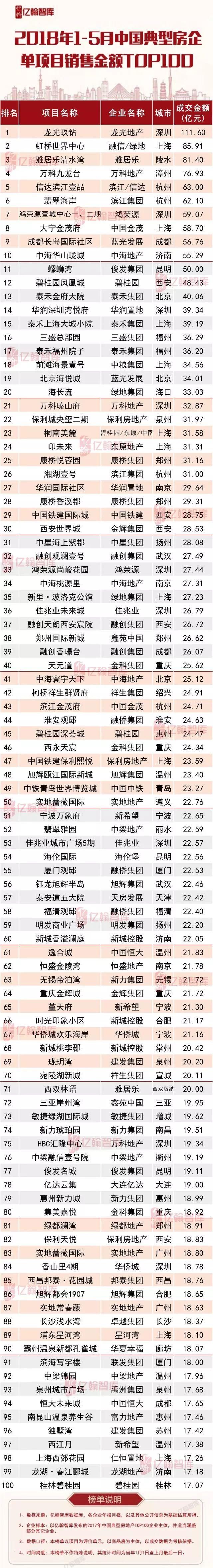 重磅|2018年1-5月中国典型房企单项目销售业绩TOP100【第21期】