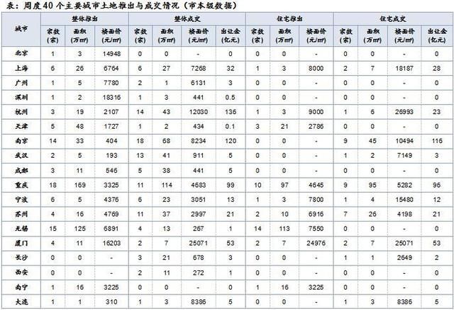 周报：整体供应环比倍增 成交方面量涨价跌