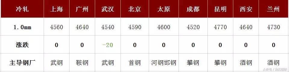 期钢跌破3600，钢价开跌？