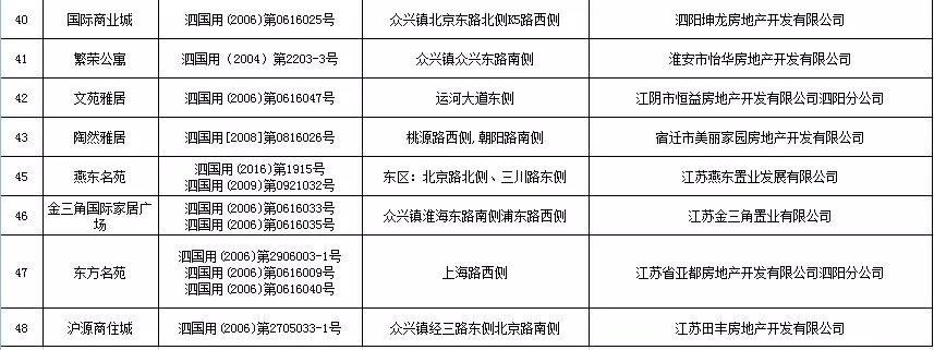 通知！泗阳城区这48个小区业主：不动产证能办啦！