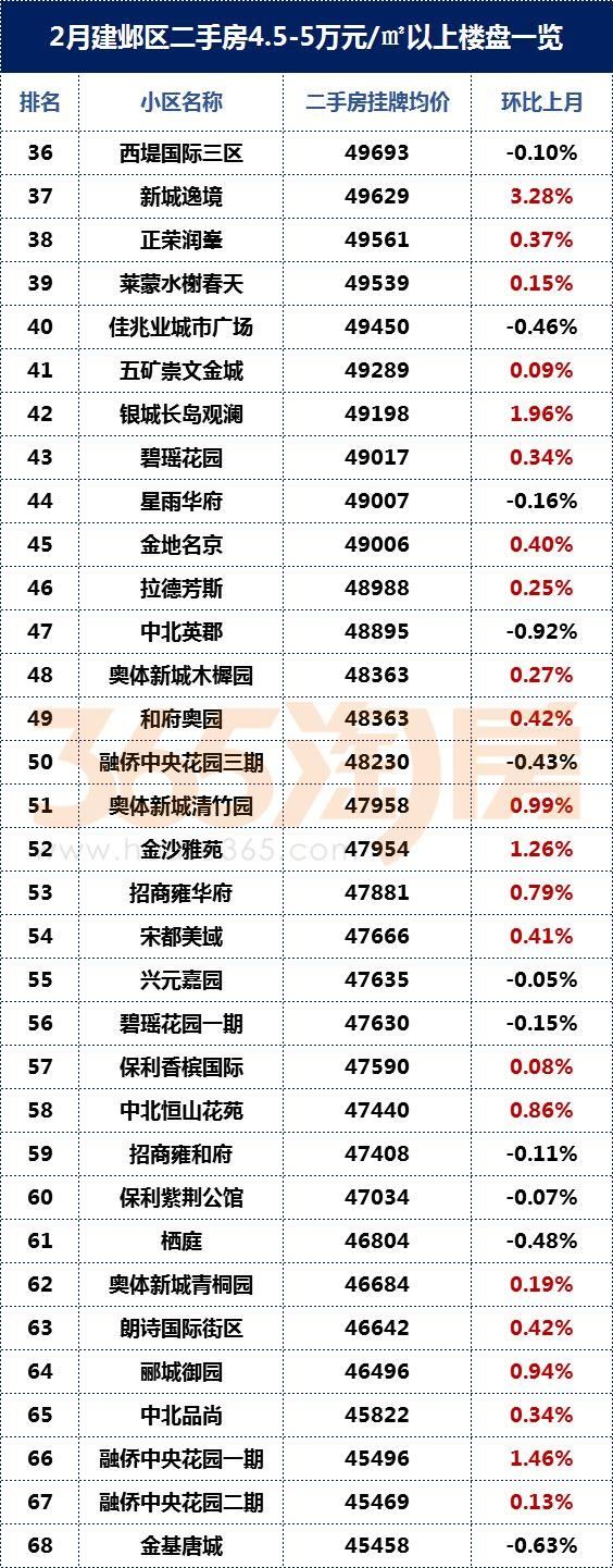 河西二手房最高价超6万\/!卖得最好的竟然是……