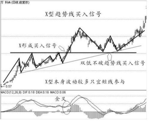 中国股市最赚钱的一种人悟出的买入绝技，易懂，简单实用!