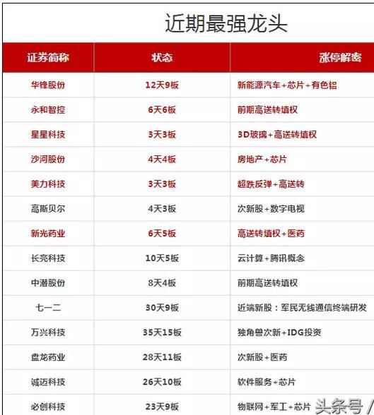 明日涨停预测：次新股+高送转，医药等，附：最强龙头股名单！