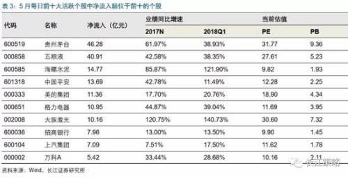 长江策略:北向资金加速配置A股 外资偏好消费大蓝筹