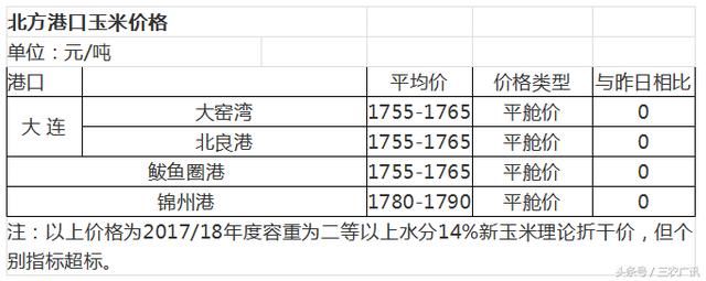 今年玉米面积减少，秋天能卖上好价钱了吗？附：最新价格！