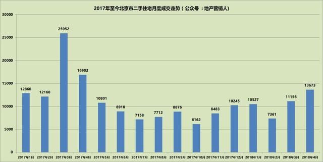 2018年14月北京楼市新房成交排名