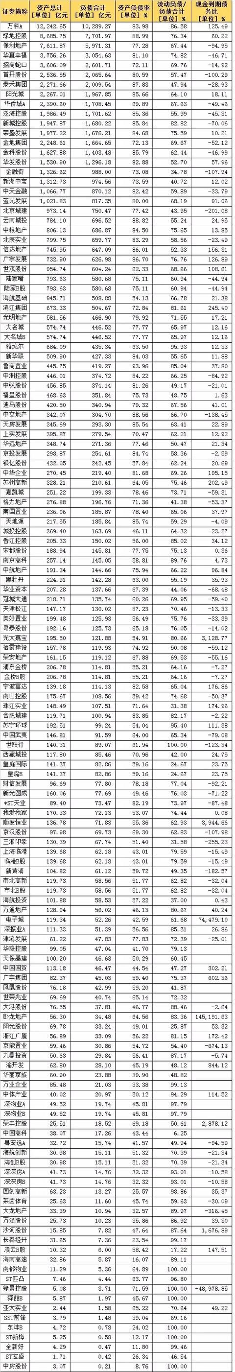 不少房企已处于危险边缘……