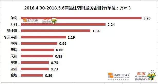 第18周沈阳楼市成交25万平，保利茉莉公馆夺销冠