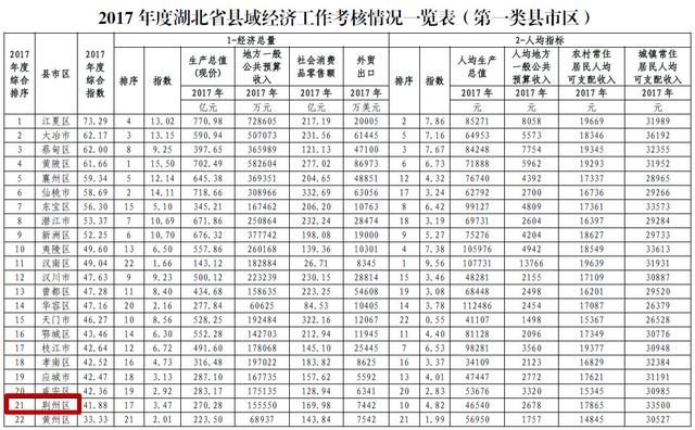 湖北县域经济最新排名公布，荆州的县市区排在这些位次