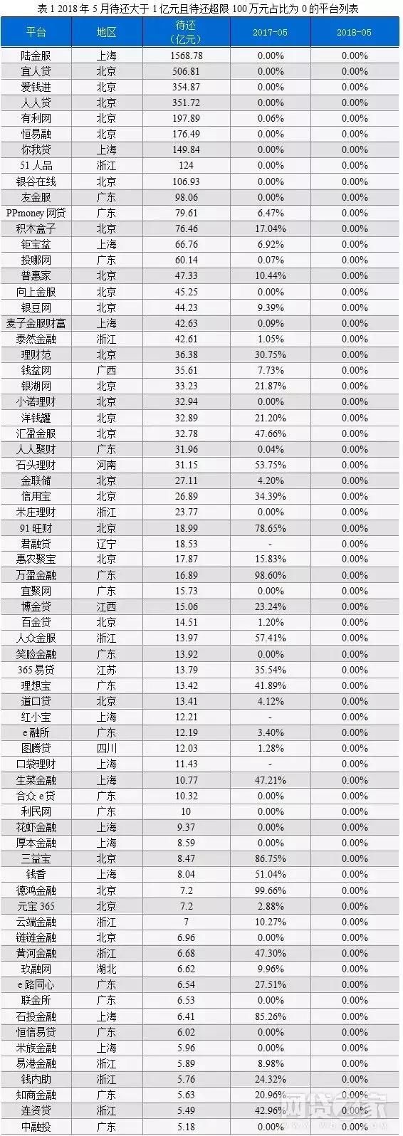 网贷合规榜出炉：这些平台限额最彻底，想借大款都没戏！