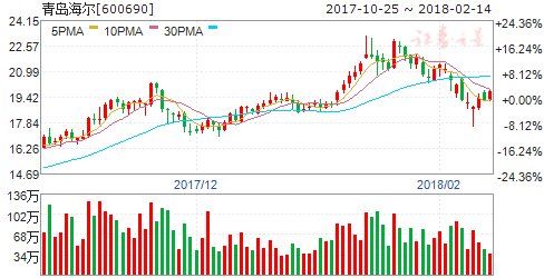 家电板块延续龙马行情 六股腾飞在即掘金良机