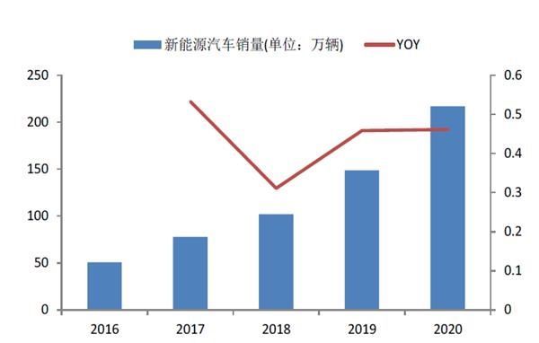 新能源汽车发展迅猛 锂盐春耕播种正当时