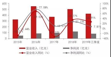 预收账款周转率