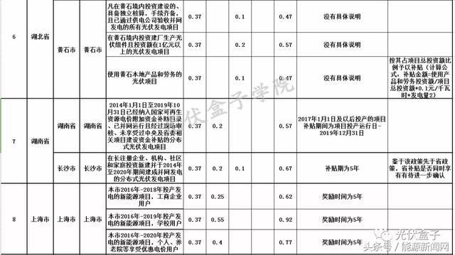 收藏丨全国各省市分布式最新光伏补贴、上网电价一览表！