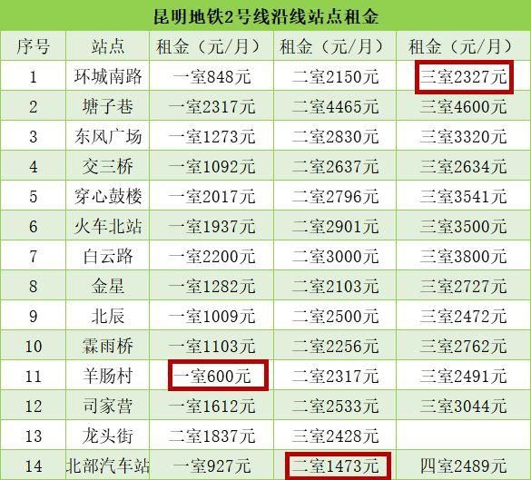 昆明租房哪最便宜?3条地铁、52个站点沿线租金曝光!