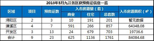 5月九江共9盘获23张预售许可证 入市房源达1761套