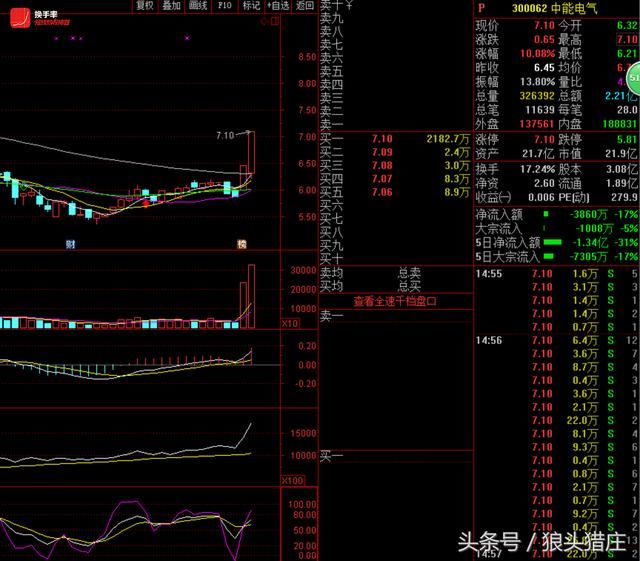 欢乐海割940万南京聚隆，猪肉荣4亿抄底，下跌开始还是上涨中继？