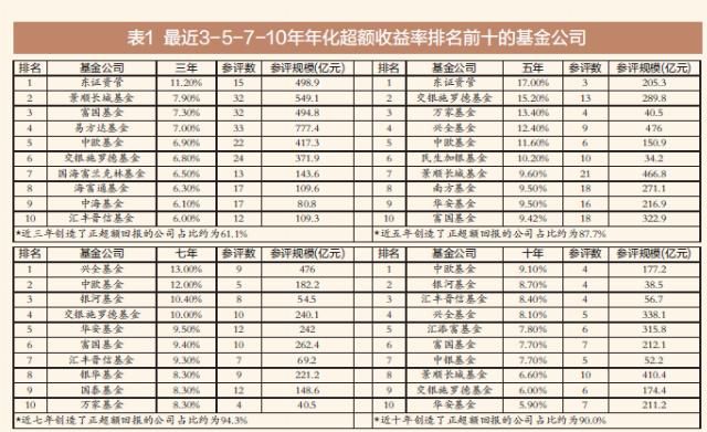 资产管理公司排名
