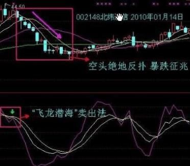 中国股市用不骗人的KDJ战法：海底捞月买入法，饿狼出林卖出法！