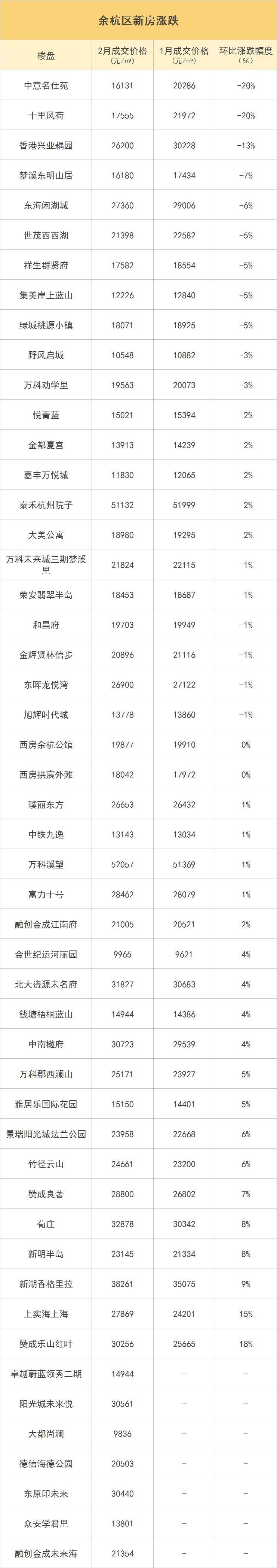 春节后首份黄院长购房榜单出炉，杭州新房的成交信息和价格都在这