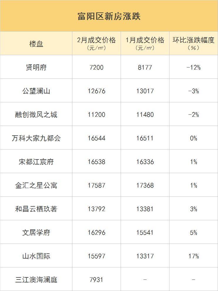 春节后首份黄院长购房榜单出炉，杭州新房的成交信息和价格都在这