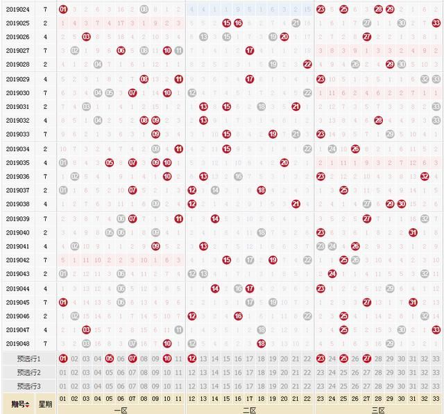 双色球19049期个人预测:上期圈中重码与邻号