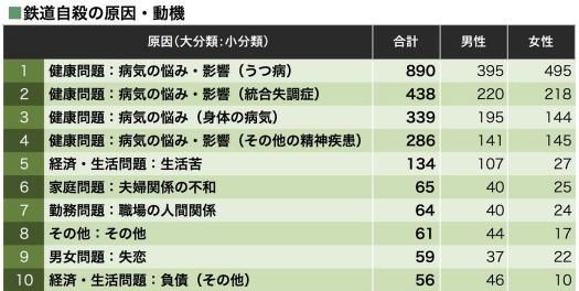 盘点日本自杀人数最多铁路，简述自杀原因