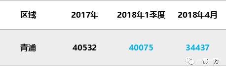 4月上海1万套新房仅“成交”1971套?5月预计上市项目骤减