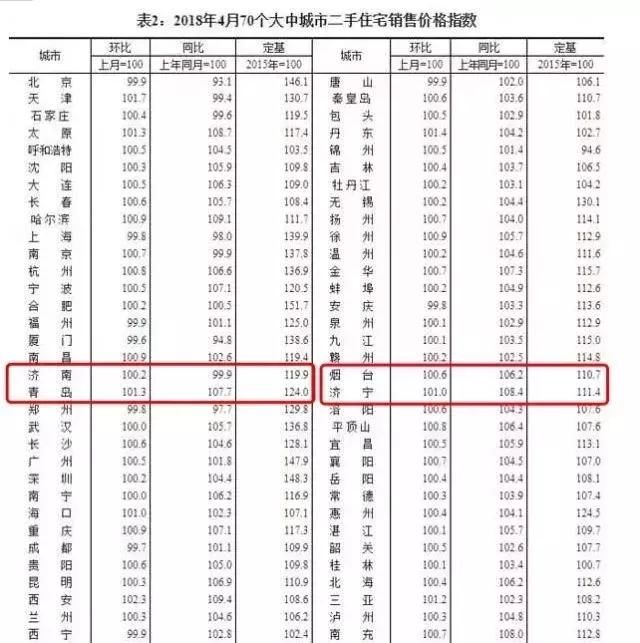 数据显示：山东楼市下降是不可能的，很多地方涨的很厉害！