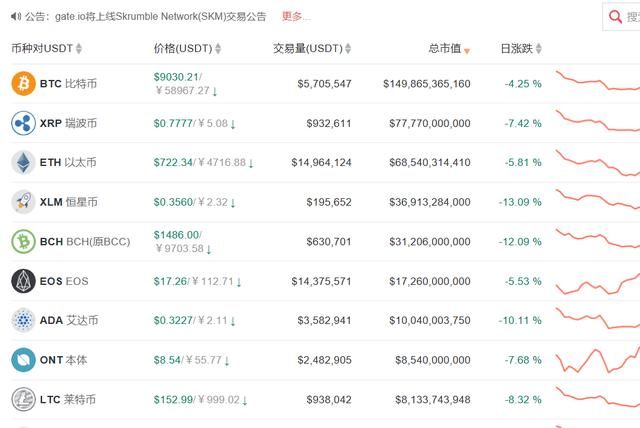 比特币跌破9000美元，是时候清醒了，千禧一代注定将受到磨难！