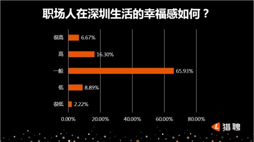 猎聘发布深圳中高端人才报告:广州是深漂最大来源地