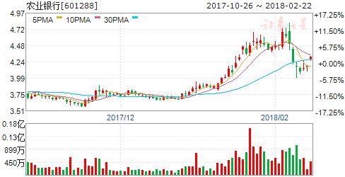 银行板块基本面估值延续双优势 六股雄起