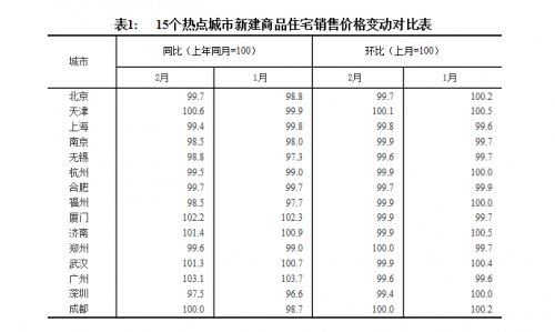 2月一线城市新建住宅售价环比降幅扩大，二线涨幅回落