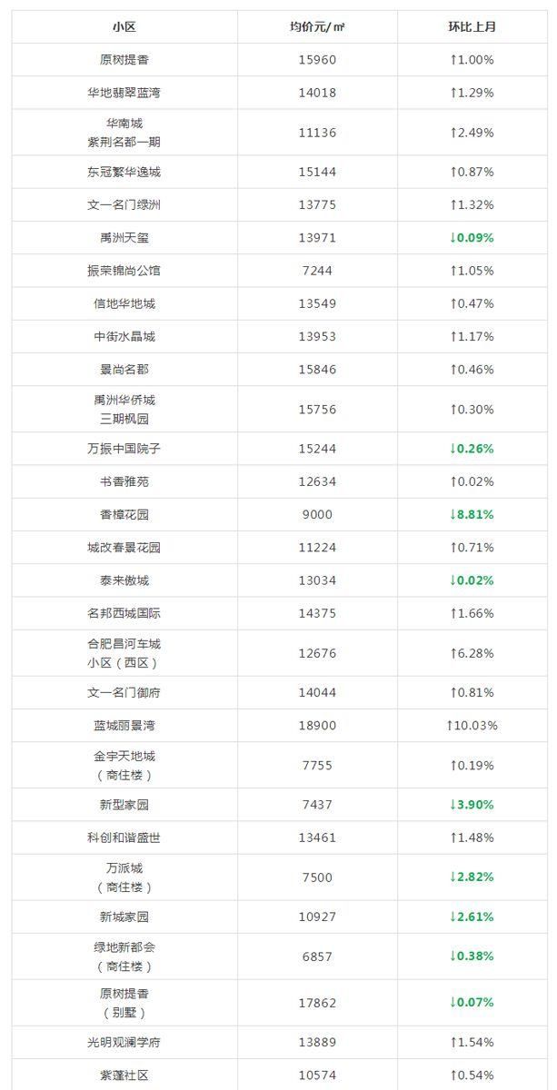 合肥房价进入2万时代？5月各小区最新房价显露端倪