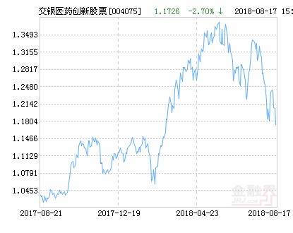 交银医药创新股票净值下跌1.54% 请保持关注
