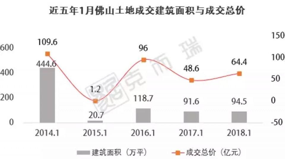 不知不觉中，佛山顺德拍地价格已接近广州外围城区水平