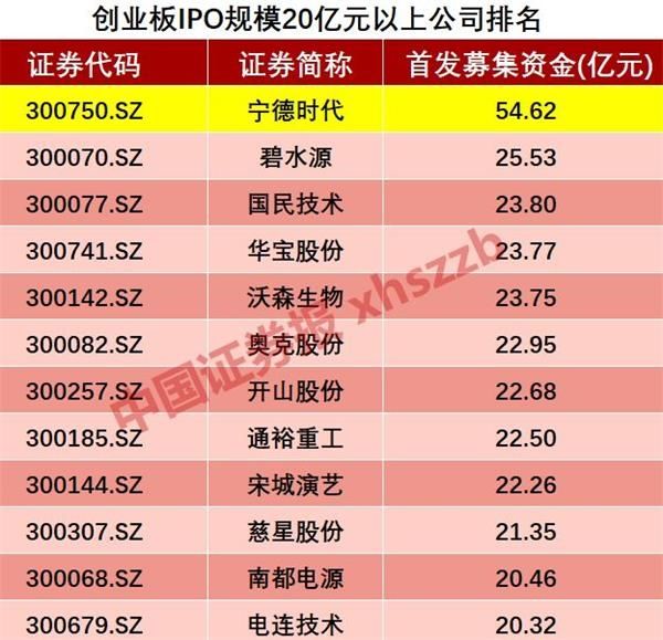 “独角兽”宁德时代周一上市 有券商给出2000亿估值