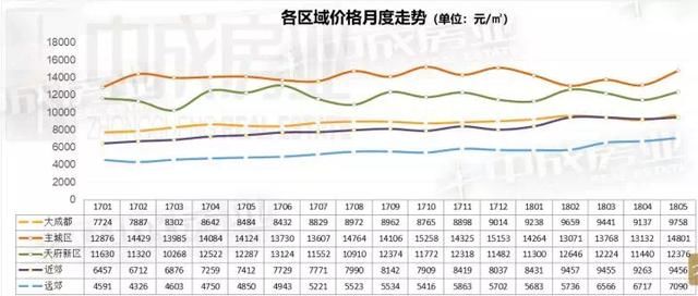 5月楼市报告出炉！大成都均价9758元\/ 环比上涨6.8%