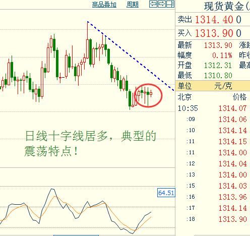 杨朋威:贵金属黄金震荡无休止,何时才能走出僵