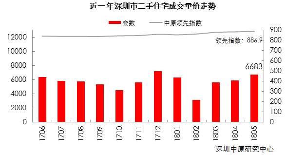 5月深圳新房、二手房成交真相!