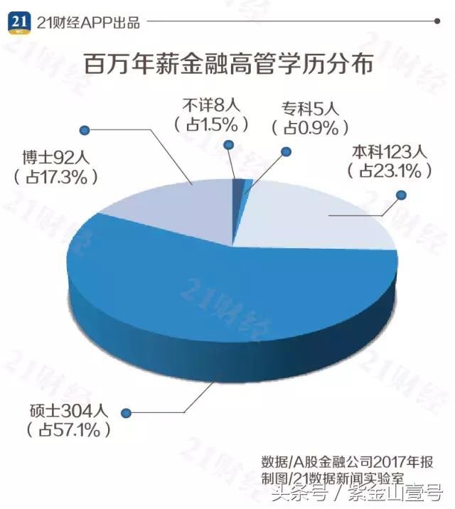 中国金融圈高管年薪排行榜，第一是她！