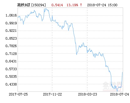 南方中证高铁产业指数分级B净值下跌2.51% 请