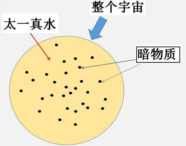 宇宙中的暗物质，转化成天体星团等基础物质的过程