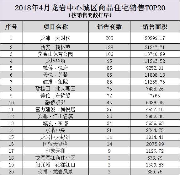 4月龙岩楼市有多火? 用数据来说话